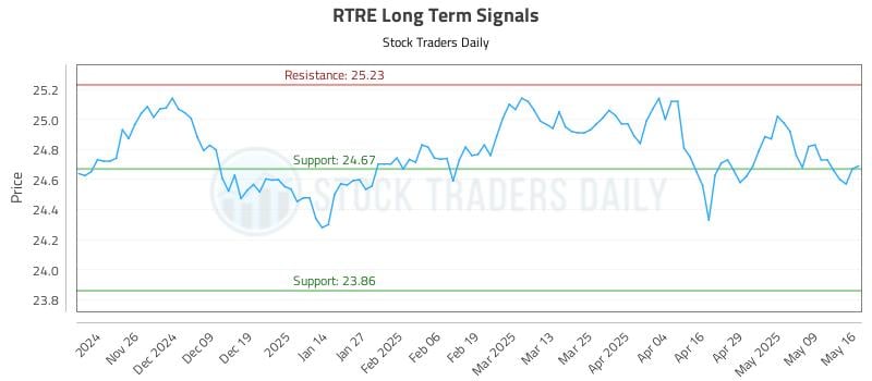 RTRE Long Term Analysis for May 18 2025 RTRE Long Term Analysis for May 18 2025