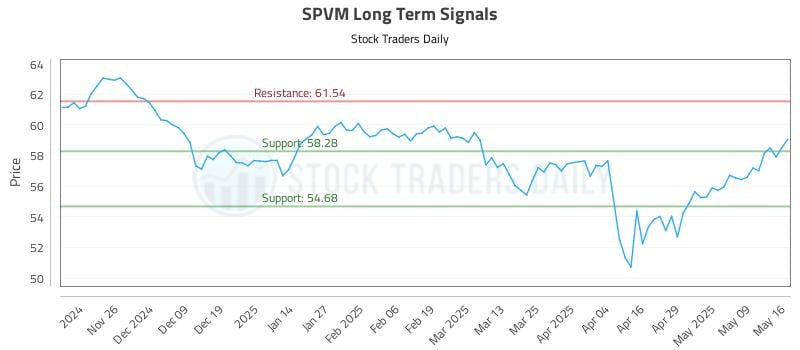 SPVM Long Term Analysis for May 18 2025 SPVM Long Term Analysis for May 18 2025