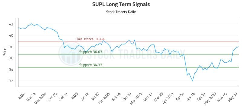 SUPL Long Term Analysis for May 18 2025 SUPL Long Term Analysis for May 18 2025