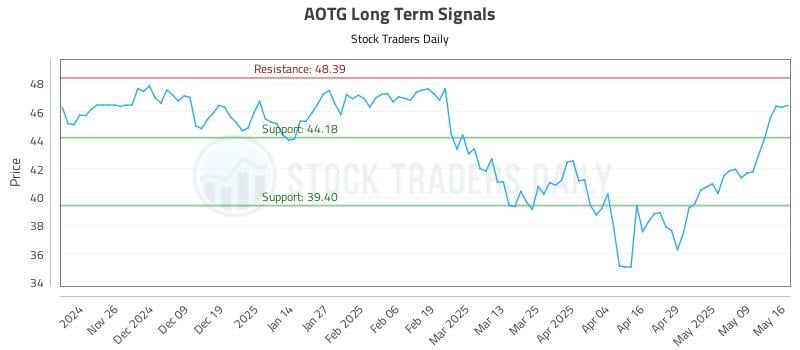 AOTG Long Term Analysis for May 18 2025 AOTG Long Term Analysis for May 18 2025