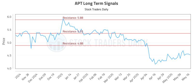APT Long Term Analysis for May 18 2025 APT Long Term Analysis for May 18 2025