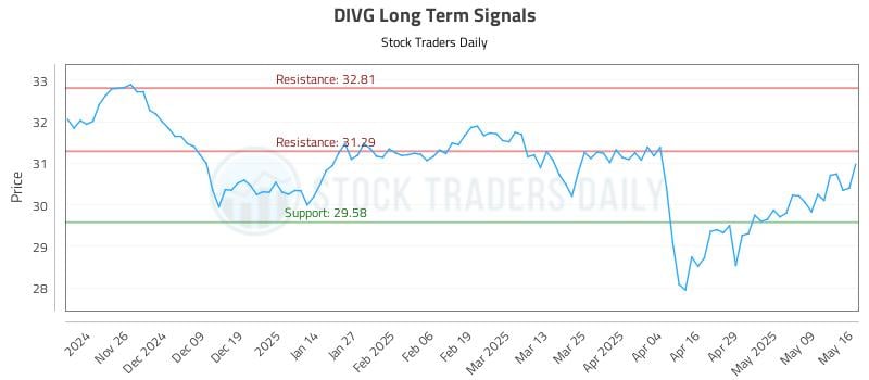 DIVG Long Term Analysis for May 18 2025