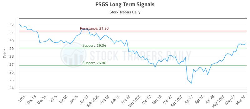 FSGS Long Term Analysis for May 18 2025