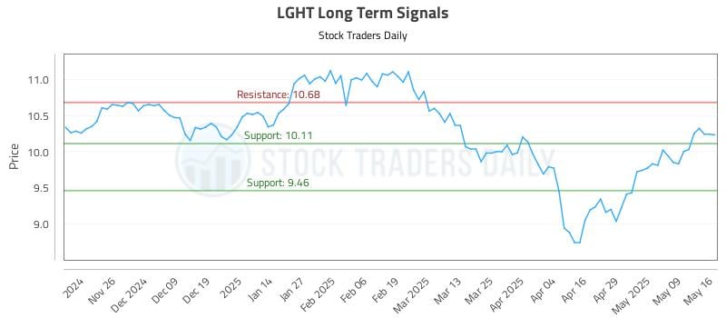 LGHT Long Term Analysis for May 18 2025 LGHT Long Term Analysis for May 18 2025