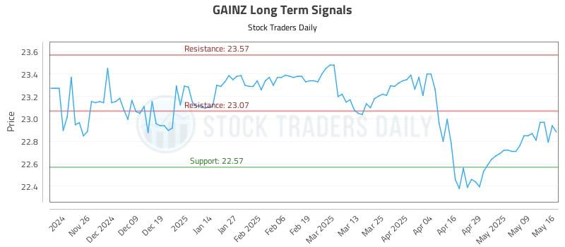 GAINZ Long Term Analysis for May 18 2025 GAINZ Long Term Analysis for May 18 2025