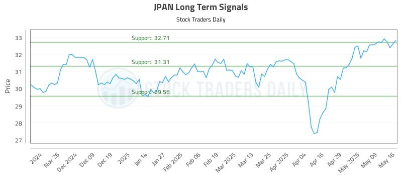 JPAN Long Term Analysis for May 18 2025 JPAN Long Term Analysis for May 18 2025