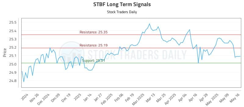 STBF Long Term Analysis for May 18 2025 STBF Long Term Analysis for May 18 2025