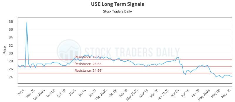 USE Long Term Analysis for May 18 2025 USE Long Term Analysis for May 18 2025