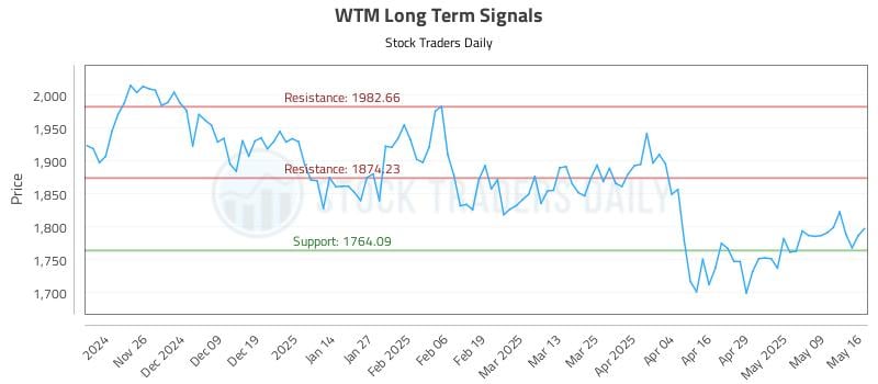 WTM Long Term Analysis for May 18 2025 WTM Long Term Analysis for May 18 2025