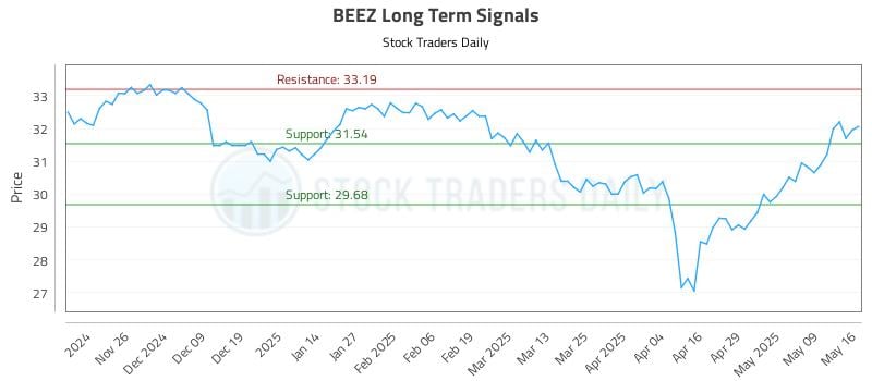 BEEZ Long Term Analysis for May 18 2025 BEEZ Long Term Analysis for May 18 2025