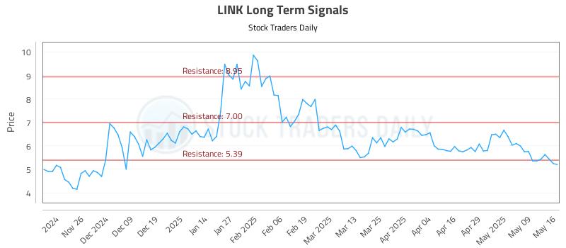 LINK Long Term Analysis for May 18 2025 LINK Long Term Analysis for May 18 2025