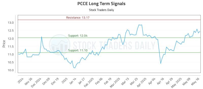 PCCE Long Term Analysis for May 18 2025