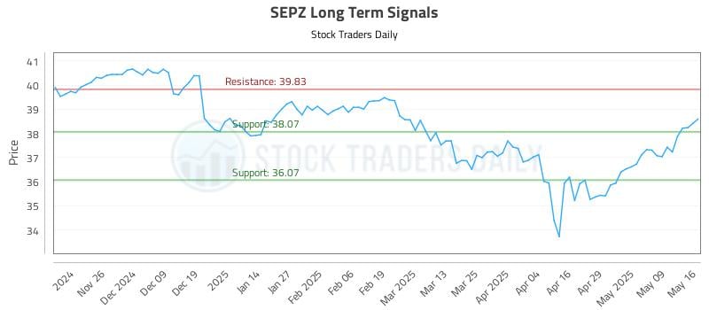 SEPZ Long Term Analysis for May 18 2025 SEPZ Long Term Analysis for May 18 2025