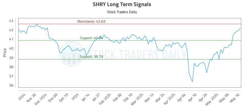 SHRY Long Term Analysis for May 18 2025 SHRY Long Term Analysis for May 18 2025