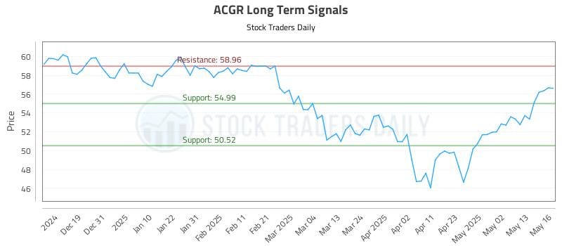 ACGR Long Term Analysis for May 18 2025 ACGR Long Term Analysis for May 18 2025