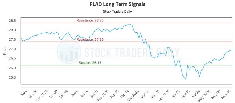 FLAO Long Term Analysis for May 18 2025 FLAO Long Term Analysis for May 18 2025