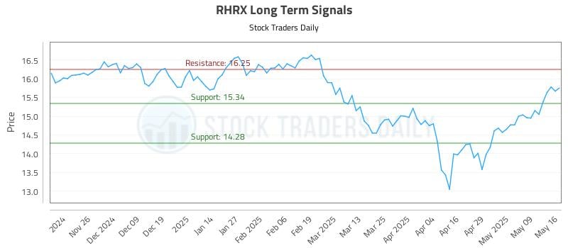 RHRX Long Term Analysis for May 18 2025