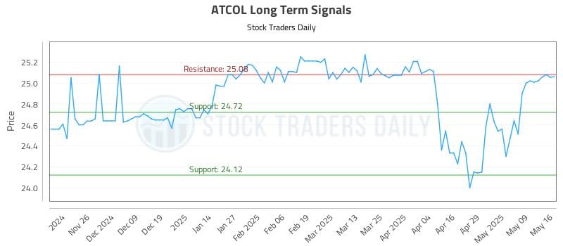 ATCOL Long Term Analysis for May 18 2025