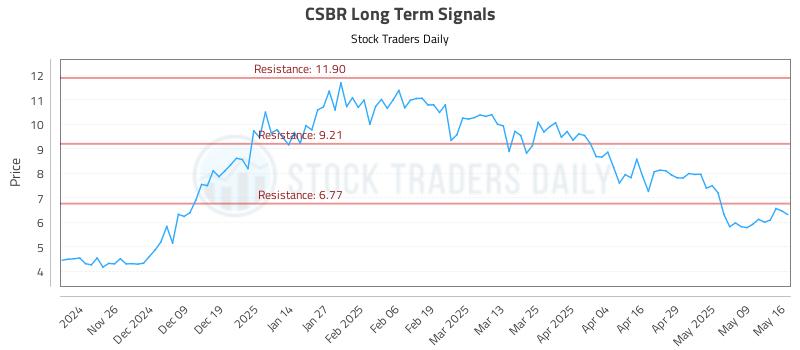 CSBR Long Term Analysis for May 18 2025