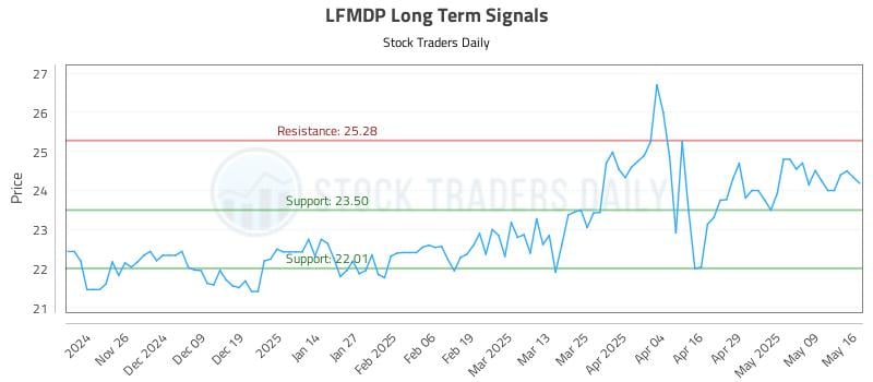 LFMDP Long Term Analysis for May 18 2025