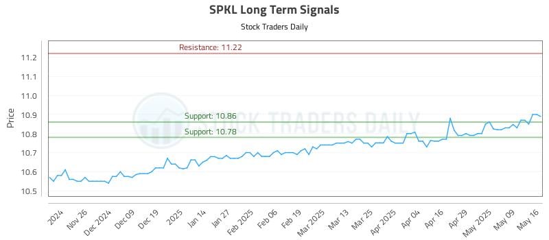 SPKL Long Term Analysis for May 18 2025 SPKL Long Term Analysis for May 18 2025