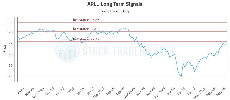 ARLU Long Term Analysis for May 18 2025 ARLU Long Term Analysis for May 18 2025