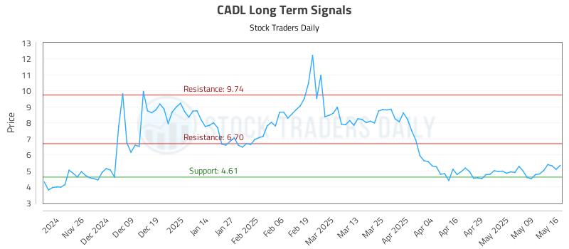 CADL Long Term Analysis for May 18 2025 CADL Long Term Analysis for May 18 2025