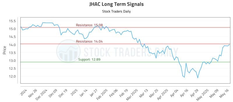 JHAC Long Term Analysis for May 18 2025 JHAC Long Term Analysis for May 18 2025