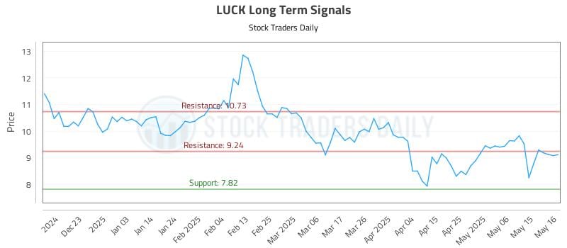 LUCK Long Term Analysis for May 18 2025 LUCK Long Term Analysis for May 18 2025
