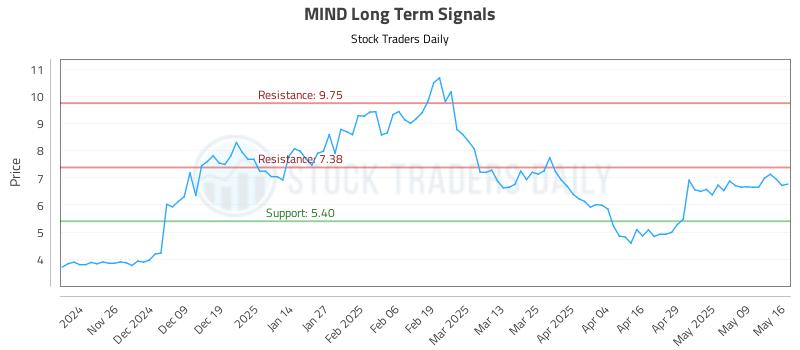 MIND Long Term Analysis for May 18 2025 MIND Long Term Analysis for May 18 2025