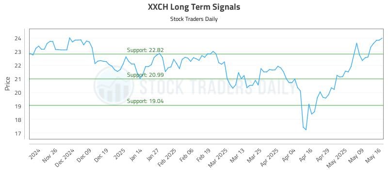 XXCH Long Term Analysis for May 18 2025 XXCH Long Term Analysis for May 18 2025