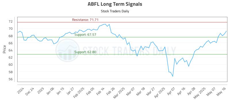 ABFL Long Term Analysis for May 18 2025 ABFL Long Term Analysis for May 18 2025