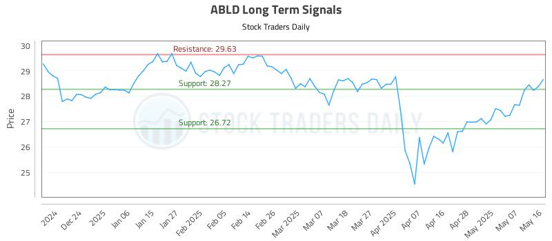 ABLD Long Term Analysis for May 18 2025 ABLD Long Term Analysis for May 18 2025