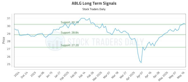 ABLG Long Term Analysis for May 18 2025