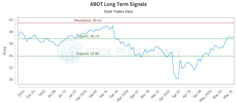 ABOT Long Term Analysis for May 18 2025 ABOT Long Term Analysis for May 18 2025