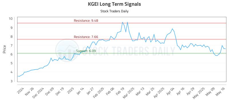KGEI Long Term Analysis for May 18 2025