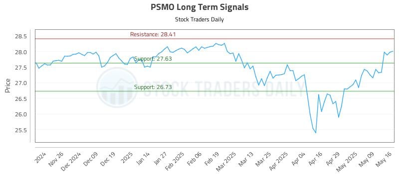 PSMO Long Term Analysis for May 18 2025 PSMO Long Term Analysis for May 18 2025