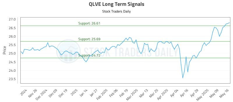 QLVE Long Term Analysis for May 18 2025 QLVE Long Term Analysis for May 18 2025