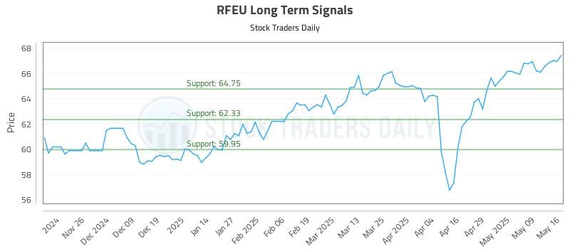 RFEU Long Term Analysis for May 18 2025 RFEU Long Term Analysis for May 18 2025