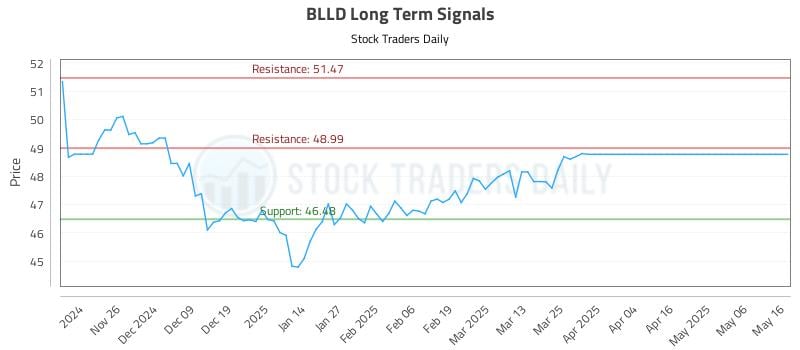 BLLD Long Term Analysis for May 18 2025 BLLD Long Term Analysis for May 18 2025