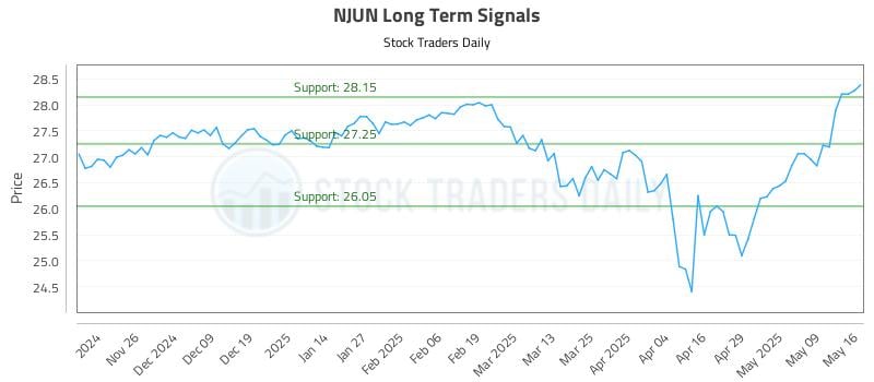 NJUN Long Term Analysis for May 18 2025