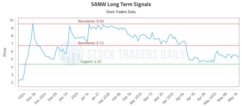SANW Long Term Analysis for May 18 2025