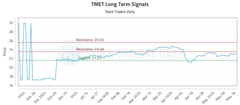 TMET Long Term Analysis for May 18 2025