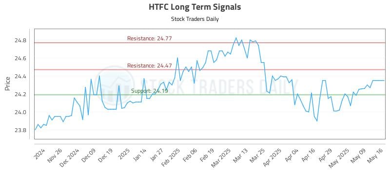 HTFC Long Term Analysis for May 18 2025 HTFC Long Term Analysis for May 18 2025