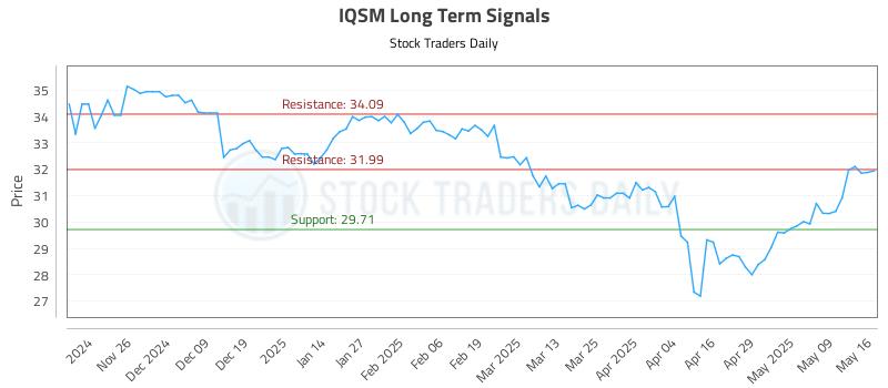 IQSM Long Term Analysis for May 18 2025 IQSM Long Term Analysis for May 18 2025