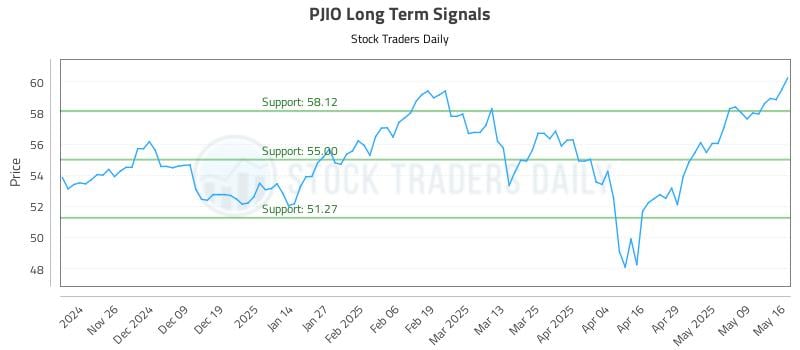 PJIO Long Term Analysis for May 18 2025 PJIO Long Term Analysis for May 18 2025