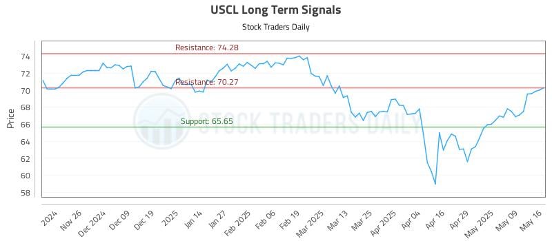 USCL Long Term Analysis for May 18 2025 USCL Long Term Analysis for May 18 2025
