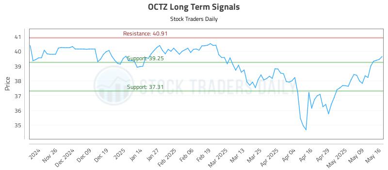 OCTZ Long Term Analysis for May 18 2025 OCTZ Long Term Analysis for May 18 2025