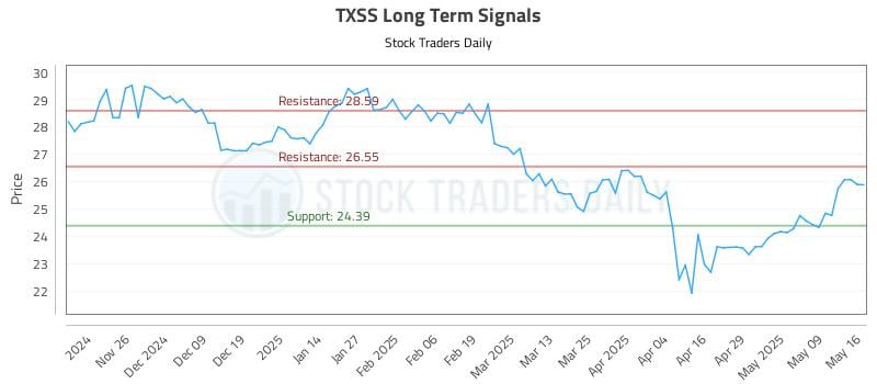 TXSS Long Term Analysis for May 18 2025 TXSS Long Term Analysis for May 18 2025