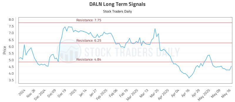 DALN Long Term Analysis for May 18 2025 DALN Long Term Analysis for May 18 2025